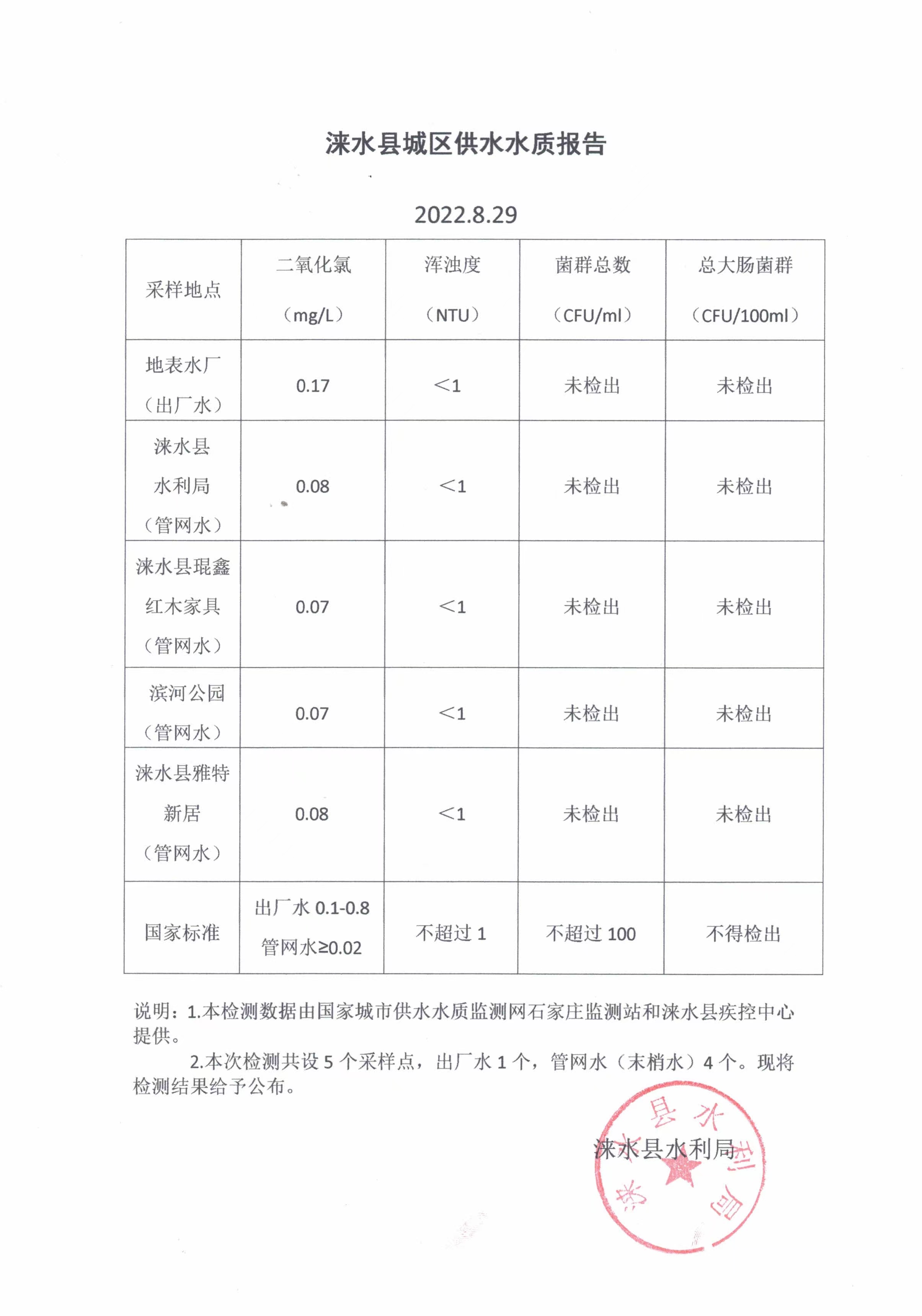 2022年7月份水质报告.jpg