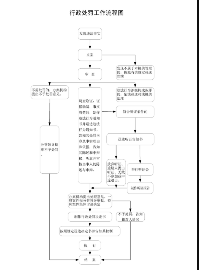 行政处罚工作流程图.png