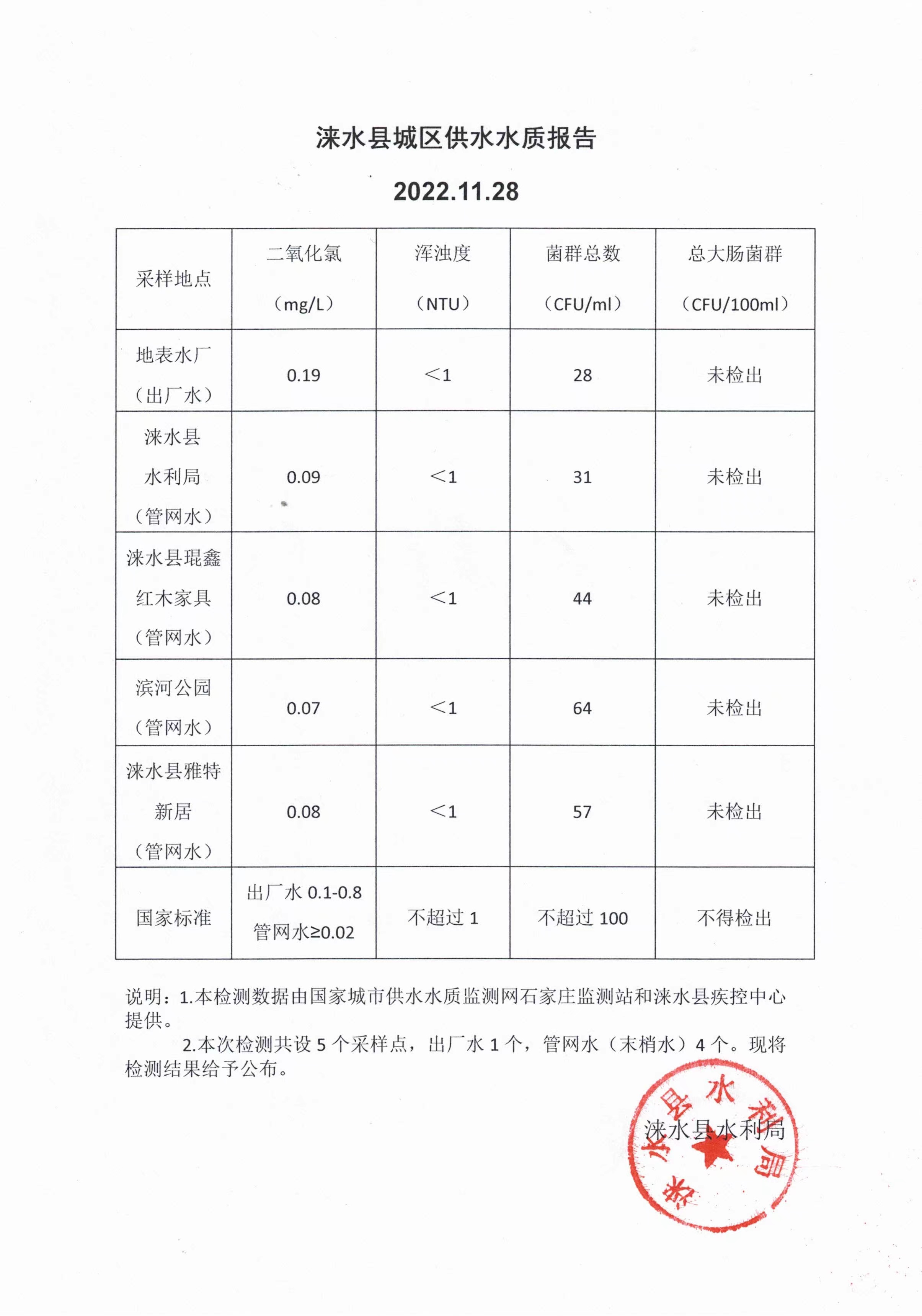 2022.10月份水质报告.jpg