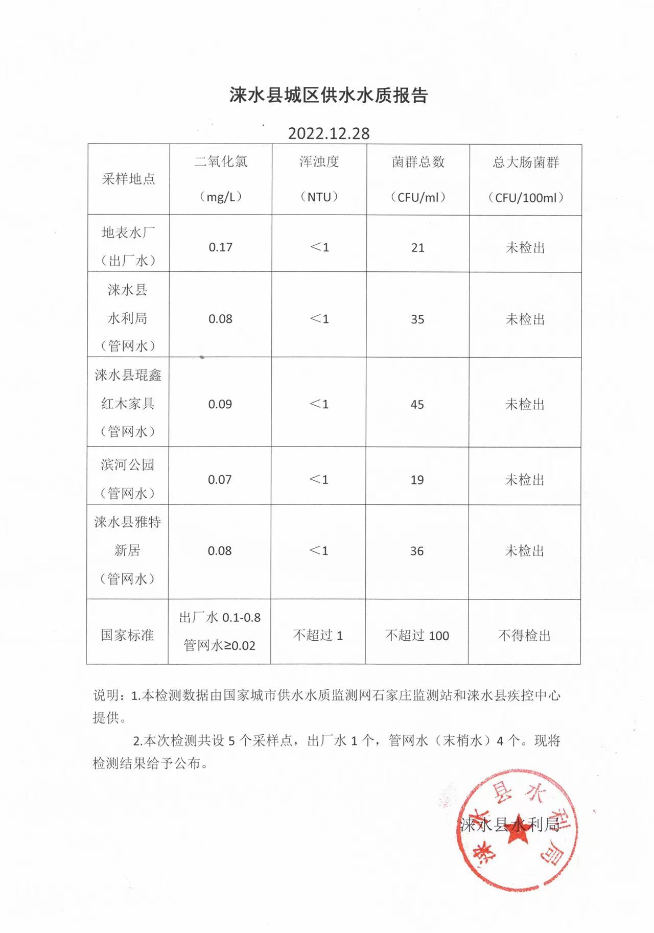 2022年11月份水质报告.jpg