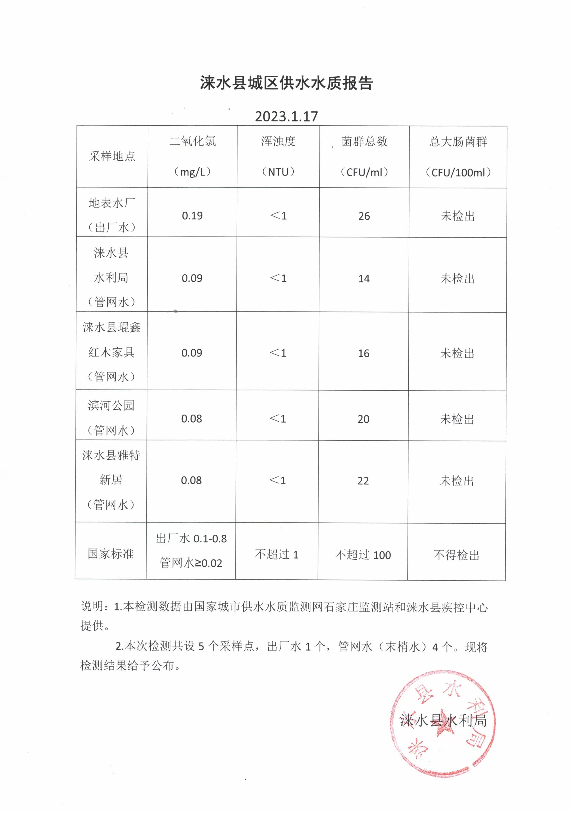 2022年12月水质报告.jpg