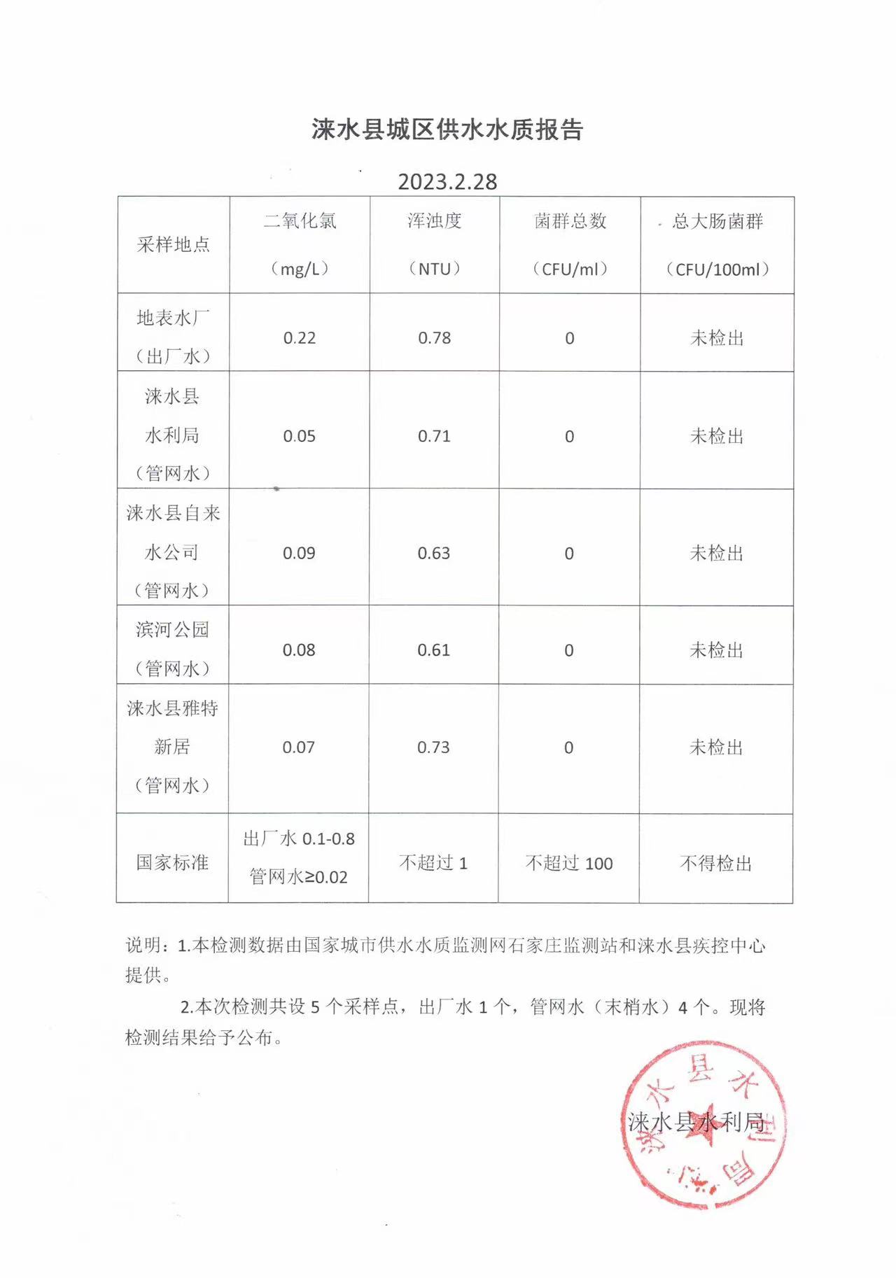 水质报告2月份.jpg