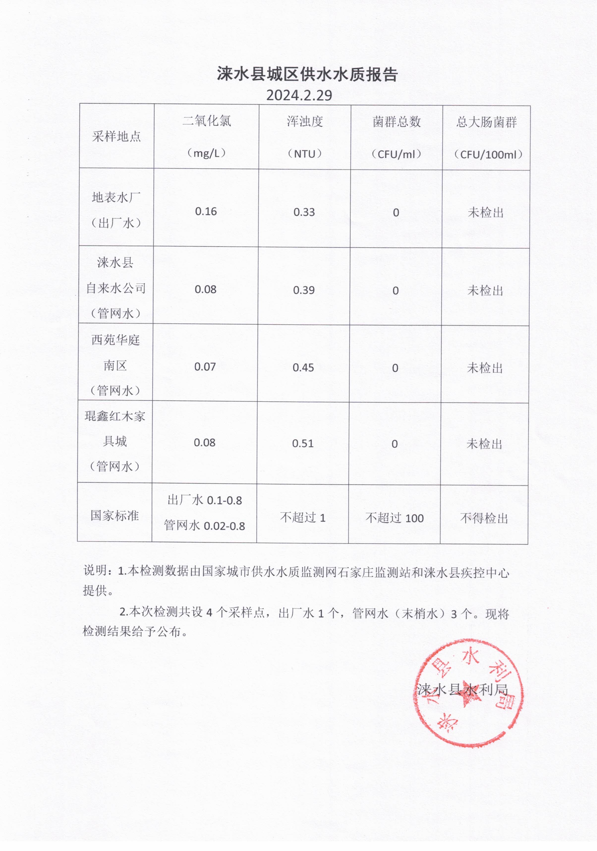 2.29水质报告.jpg