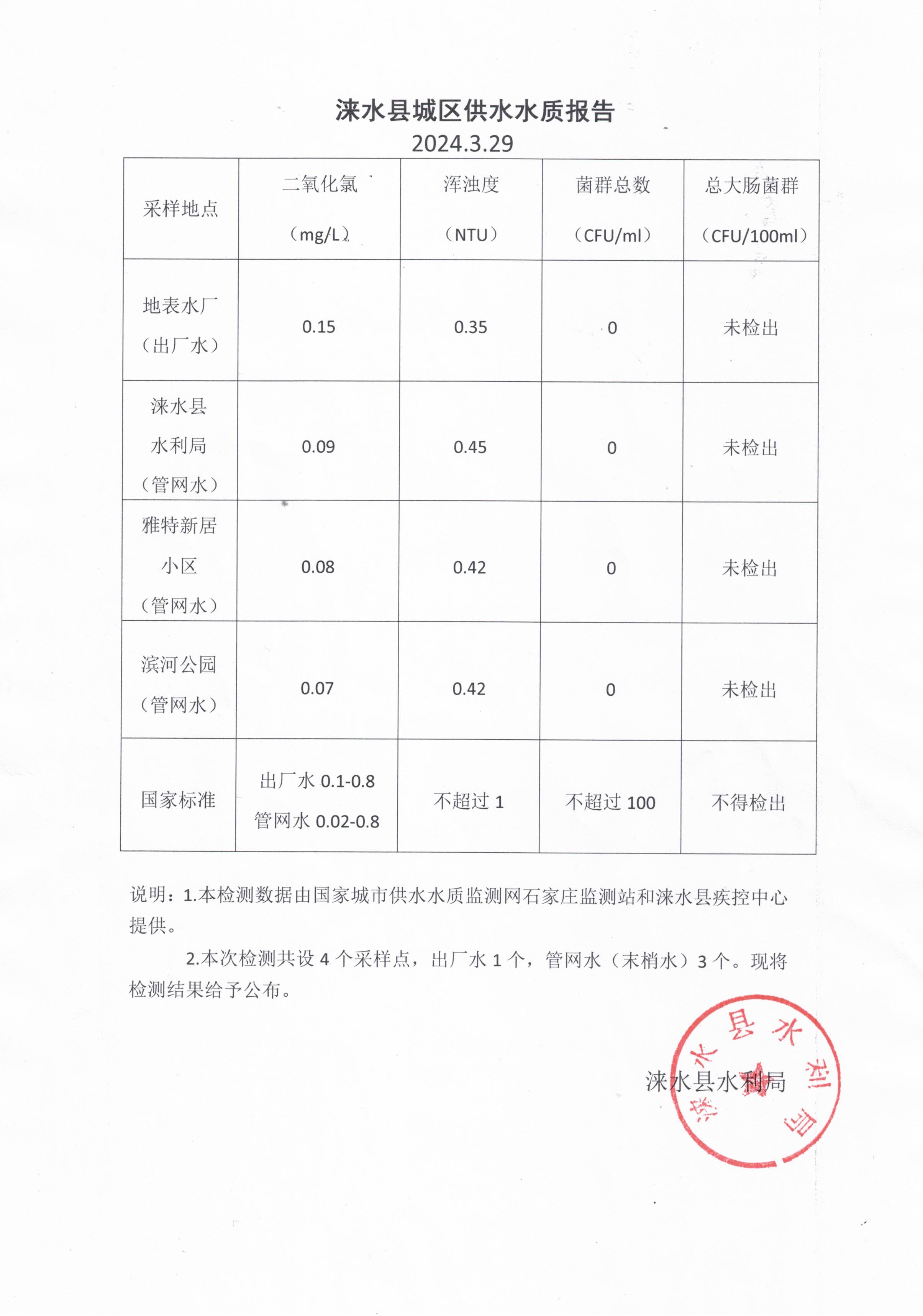 2月份水质报告.jpg