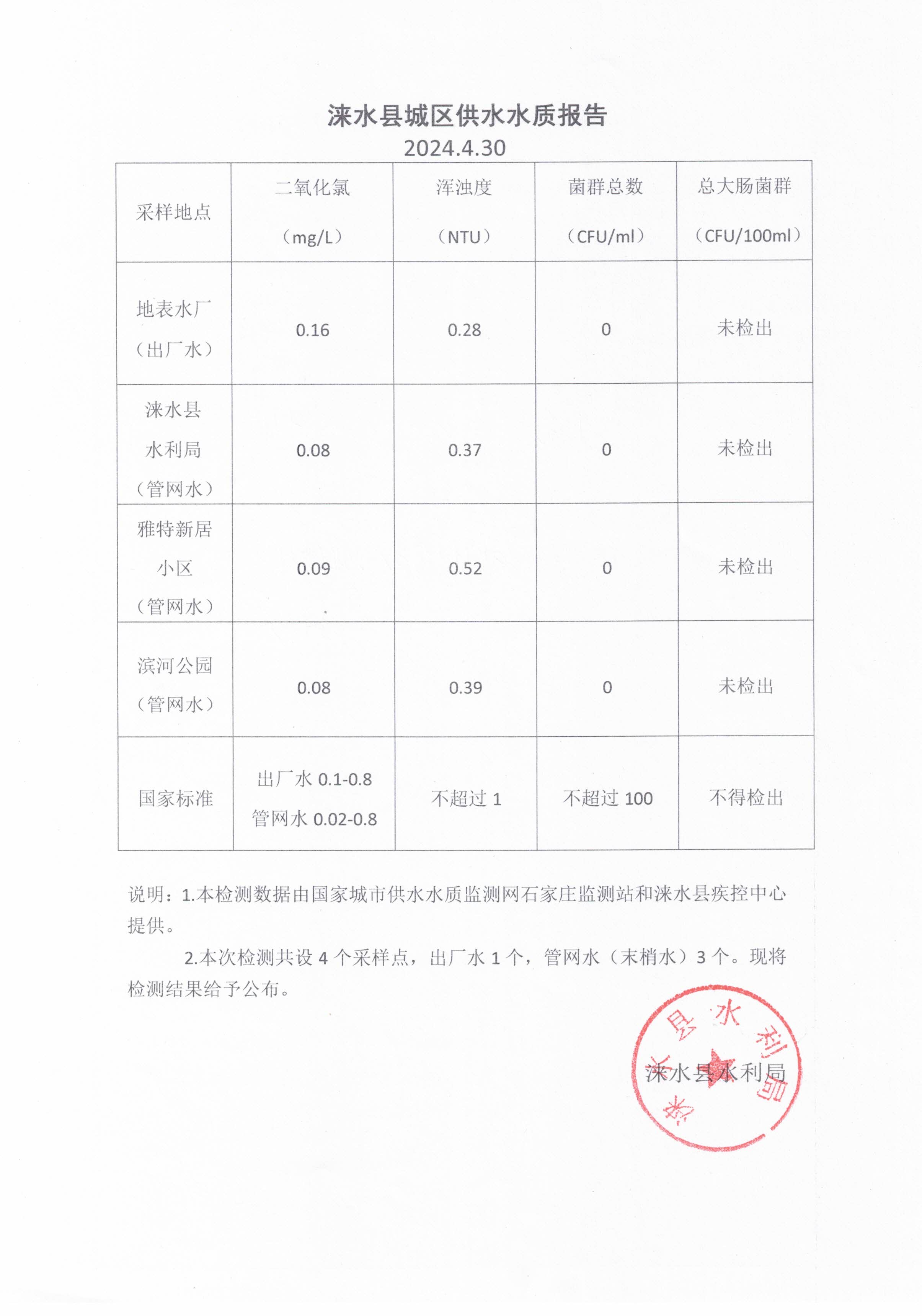 24.4.30水质报告.jpg