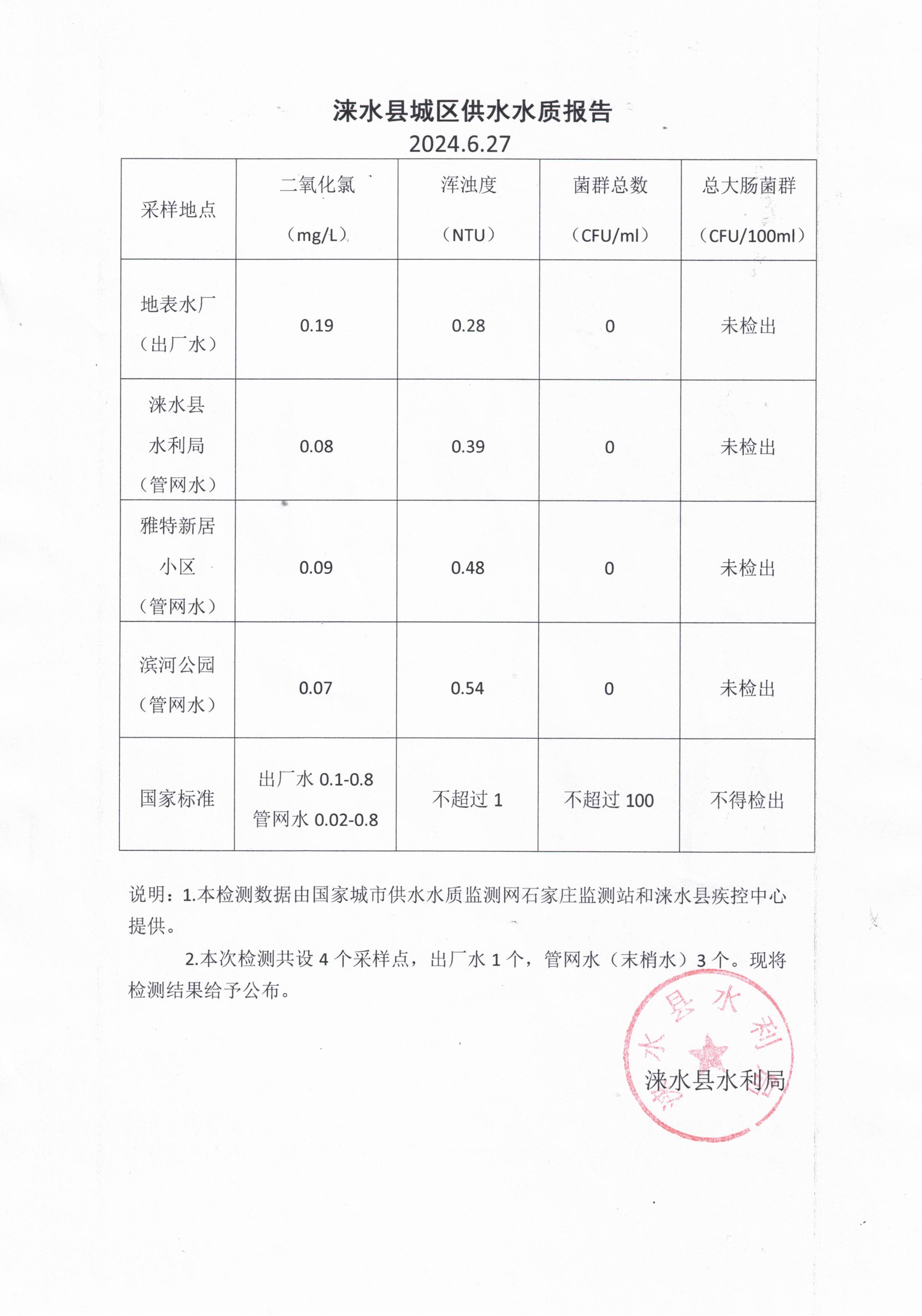 5月份水质报告.jpg