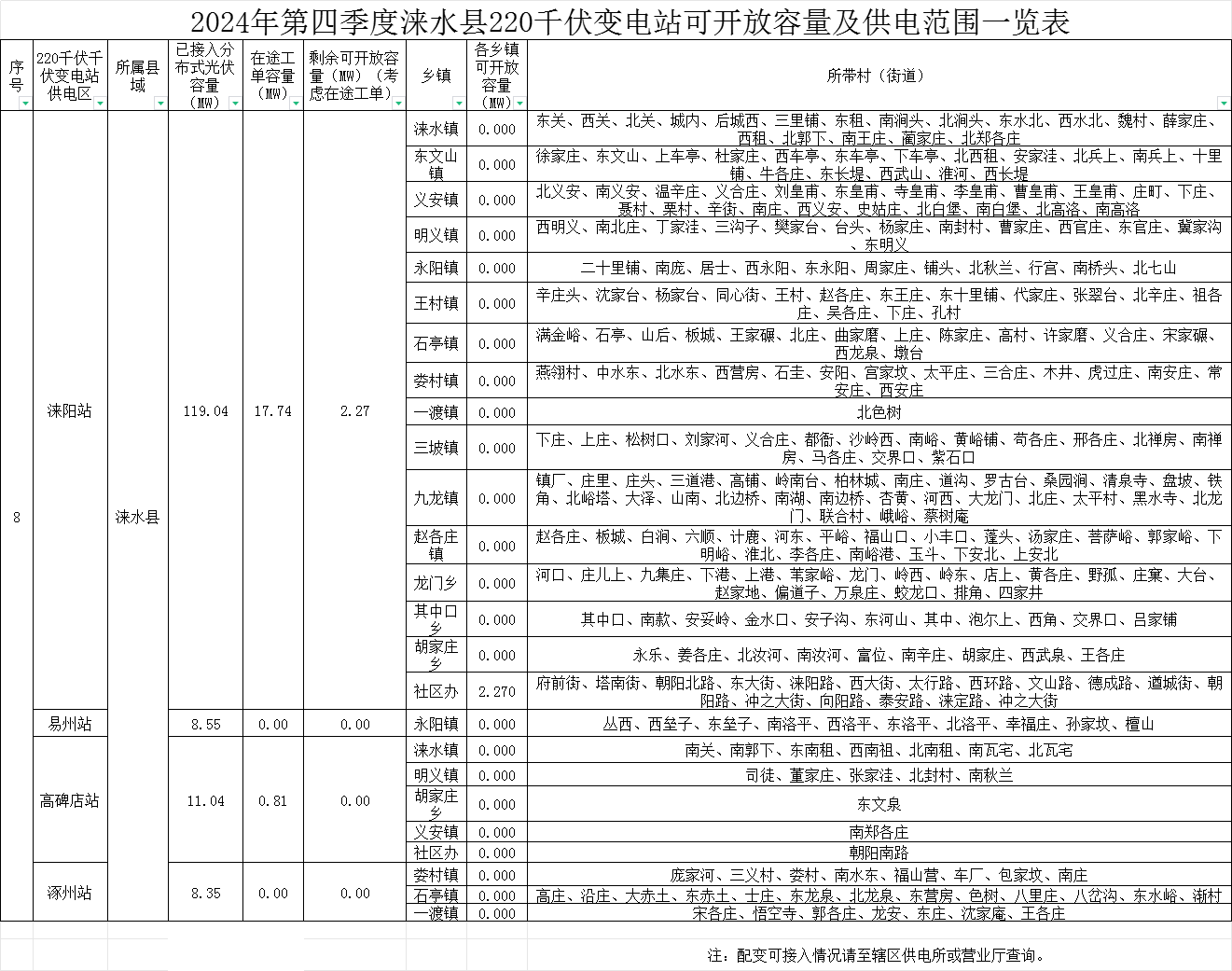 2024年第四季度涞水县220千伏变电站可开放容量及供电范围一览表.png