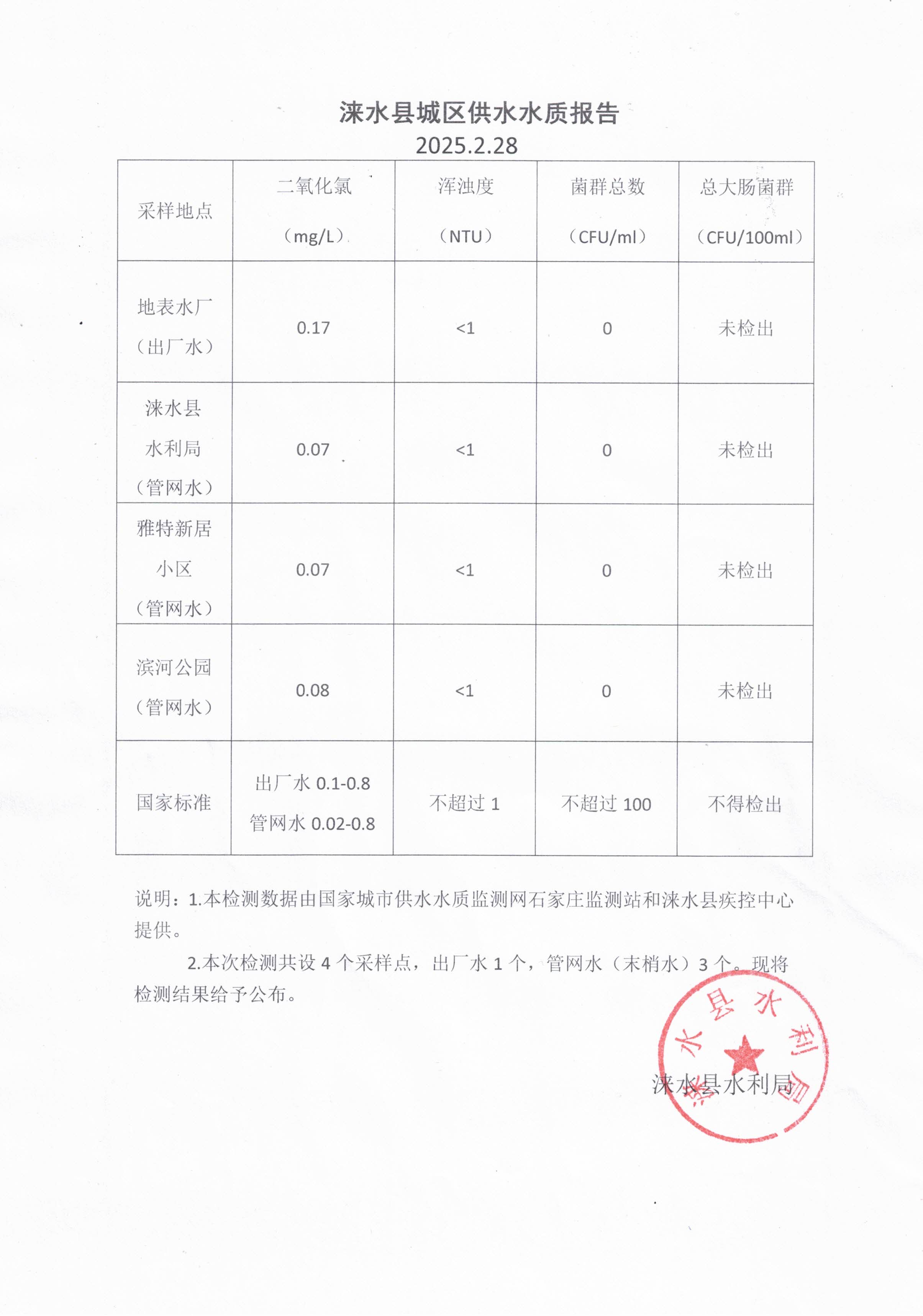 水质报告2.28.jpg