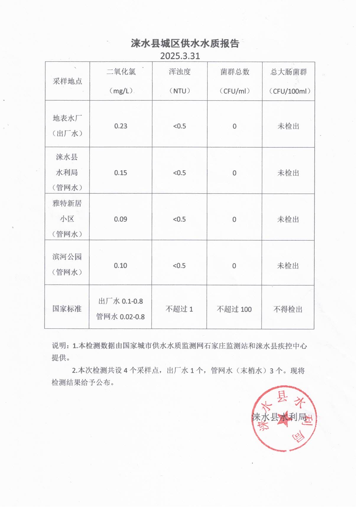2月份水质报告.jpg