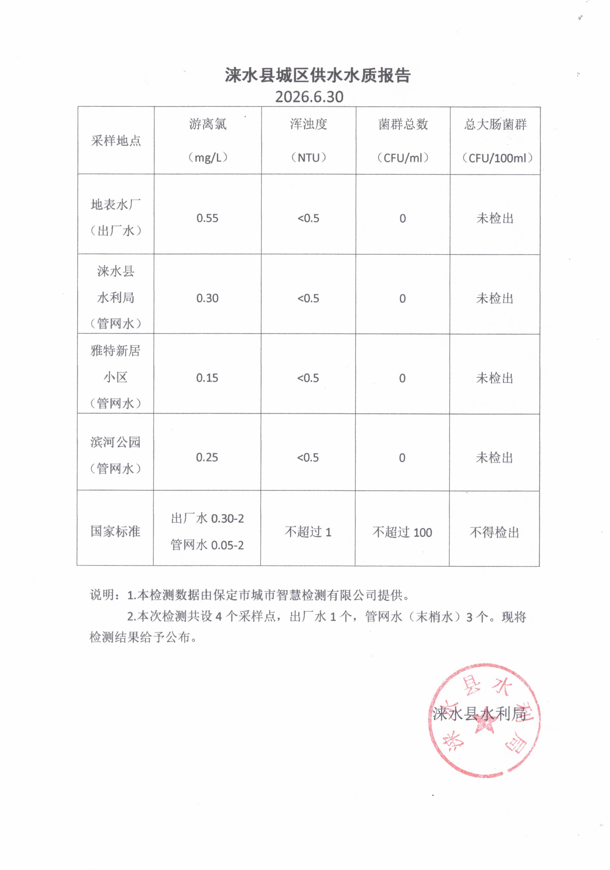5月份水质报告.jpg